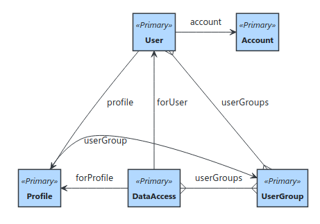 Current account component model