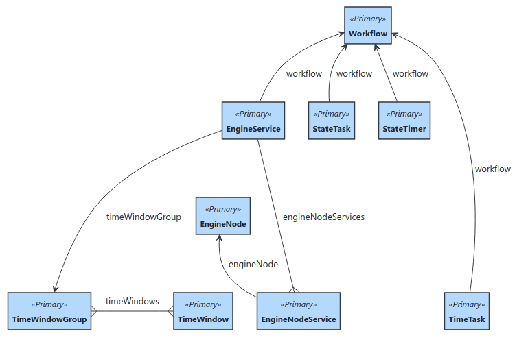 Previous workflow component model